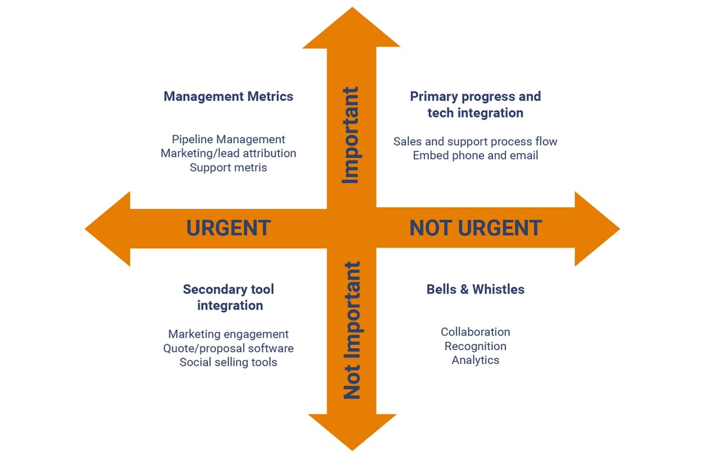 CRM quadrant for sales teams