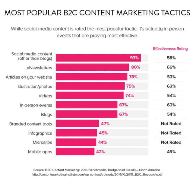 most-popular-b2c-marketing-methods.jpg