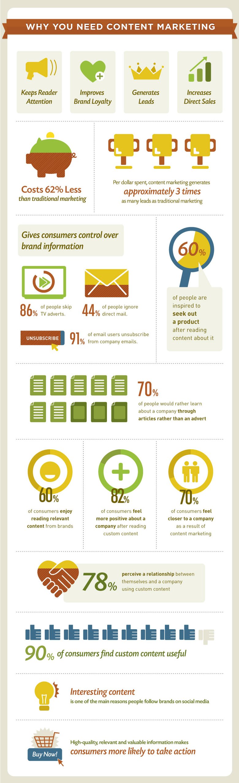 Content Marketing Infographic
