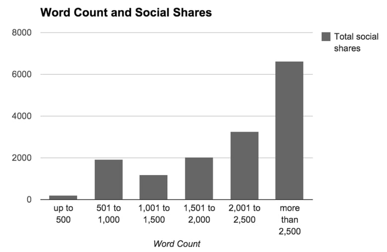 word-count-social-shares-1024x6681.png