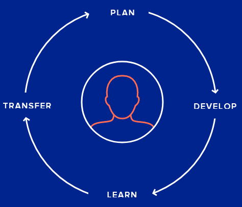 cycle